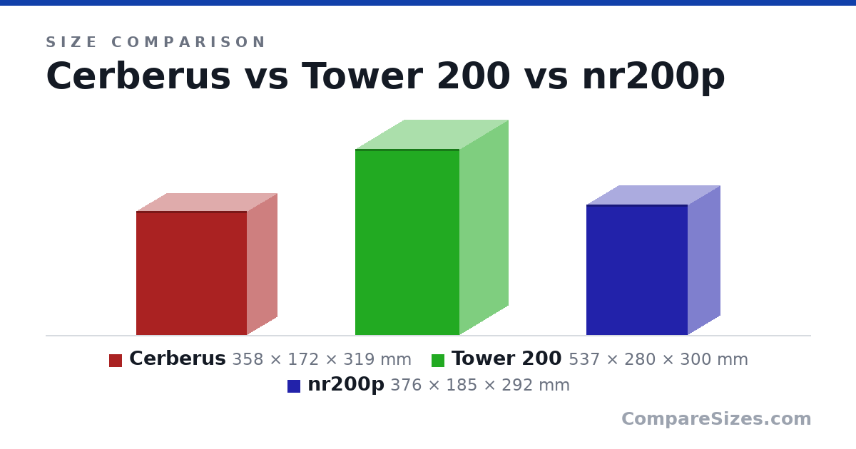 Size comparison of Cerberus (358 × 172 × 319 mm), Tower 200 (537 × 280 × 300 mm) and nr200p (376 × 185 × 292 mm), drawn to scale