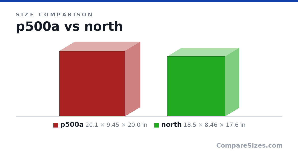 Size comparison of p500a (20.1 × 9.45 × 20.0 in) and north (18.5 × 8.46 × 17.6 in), drawn to scale