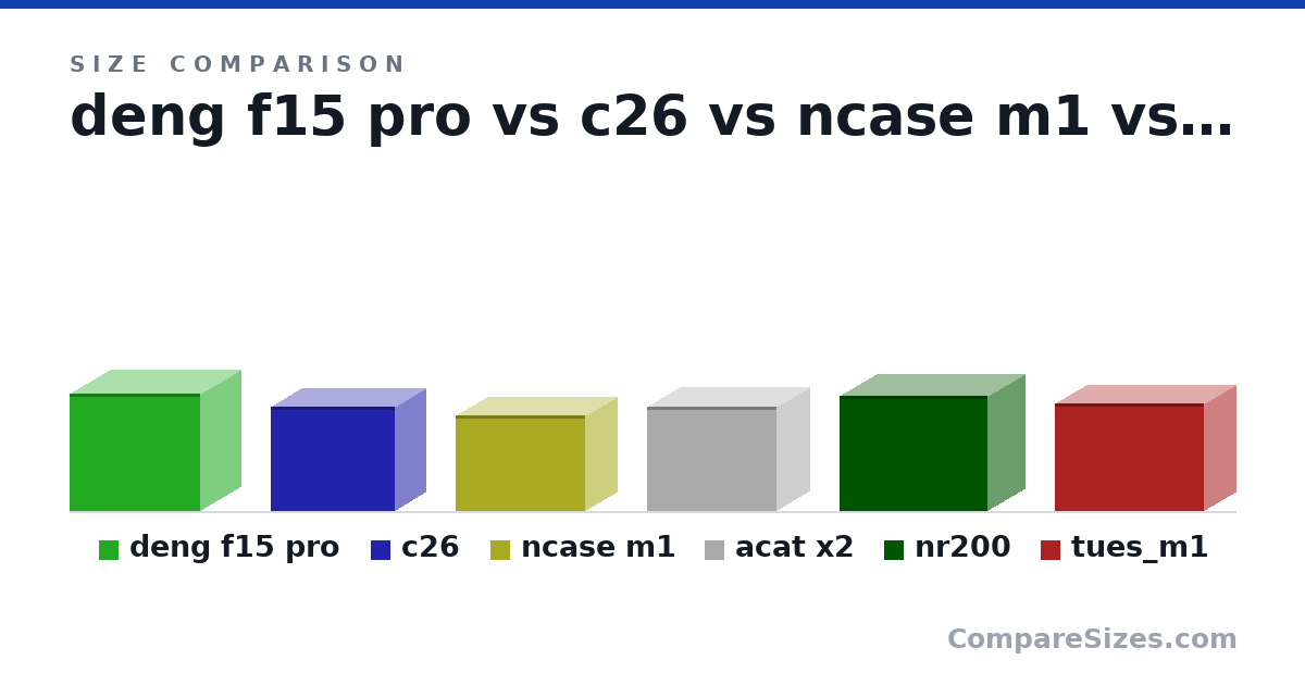 Size comparison of deng f15 pro (297 × 203 × 332 mm), c26 (265 × 155 × 315 mm), ncase m1 (242 × 161 × 328 mm), acat x2 (264 × 164 × 328 mm), nr200 (292 × 185 × 376 mm) and tues_m1 (272 × 162 × 377 mm), drawn to scale