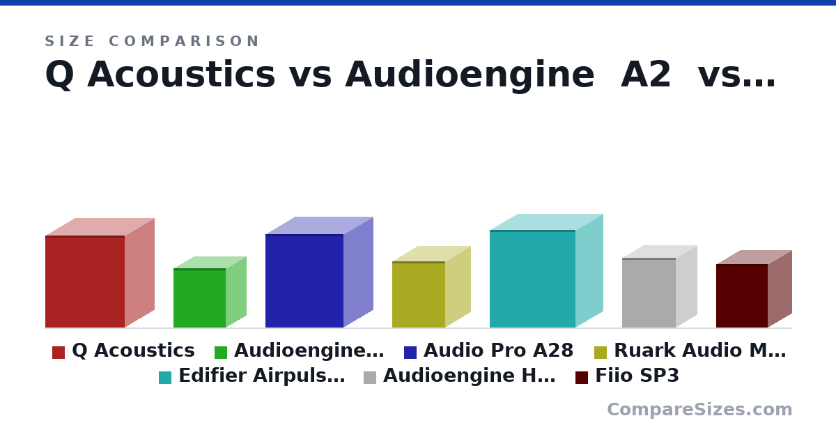 Size comparison of Q Acoustics (235 × 150 × 203 mm), Audioengine  A2+ (152 × 102 × 133 mm), Audio Pro A28 (238 × 150 × 200 mm), Ruark Audio MR1 Mk2 (170 × 130 × 135 mm), Edifier Airpulse A80 (250 × 140 × 220 mm), Audioengine HD3 (178 × 108 × 138 mm), and 1 more, drawn to scale