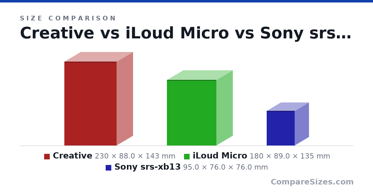 Size comparison of Creative (230 × 88.0 × 143 mm), iLoud Micro (180 × 89.0 × 135 mm) and Sony srs-xb13 (95.0 × 76.0 × 76.0 mm), drawn to scale