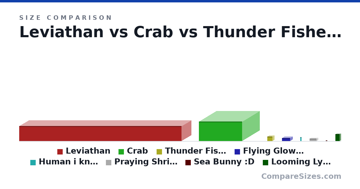 Size comparison of Leviathan (7 × 9 × 75.0 m), Crab (9 × 20.0 × 16.0 m), Thunder Fisher Fish (2.1 × 1.6 × 2.4 m), Flying Glowfish (1.4 × 3.7 × 2.1 m), Human i know you're genocides (1.8 × 0.6 × 0.2 m), Praying Shrimp (1.1 × 1.3 × 3.2 m), and 2 more, drawn to scale