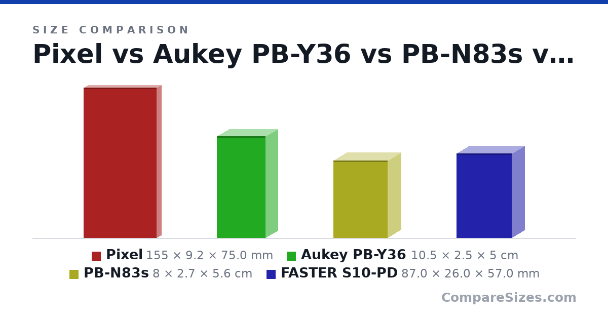 Size comparison of Pixel (155 × 9.2 × 75.0 mm), Aukey PB-Y36 (10.5 × 2.5 × 5 cm), PB-N83s (8 × 2.7 × 5.6 cm) and FASTER S10-PD (87.0 × 26.0 × 57.0 mm), drawn to scale