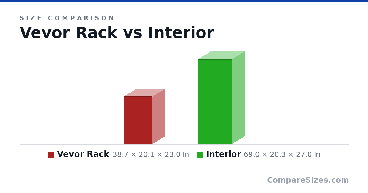 Size comparison of Vevor Rack (38.7 × 20.1 × 23.0 in) and Interior (69.0 × 20.3 × 27.0 in), drawn to scale