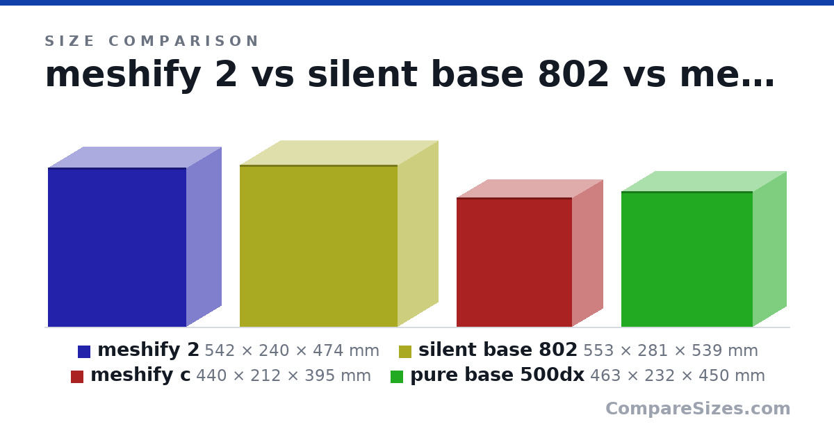 Size comparison of meshify 2 (542 × 240 × 474 mm), silent base 802 (553 × 281 × 539 mm), meshify c (440 × 212 × 395 mm) and pure base 500dx (463 × 232 × 450 mm), drawn to scale