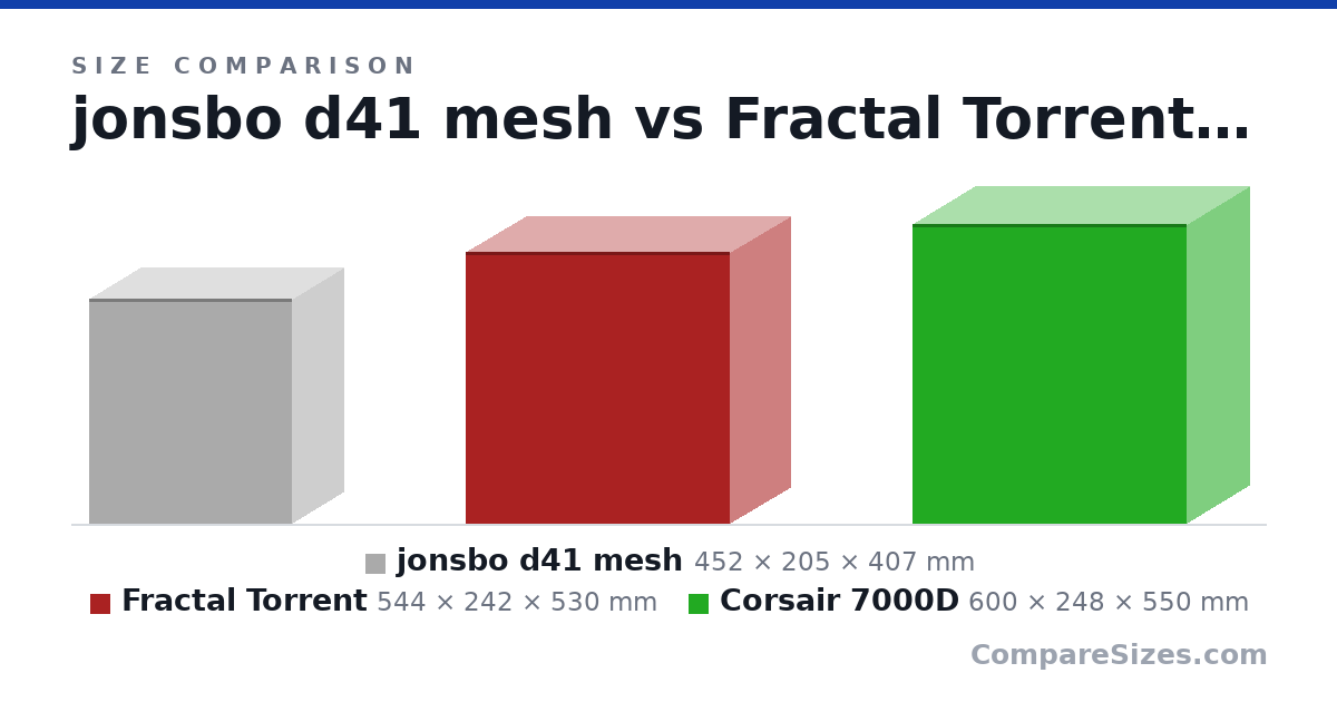 Size comparison of jonsbo d41 mesh (452 × 205 × 407 mm), Fractal Torrent (544 × 242 × 530 mm) and Corsair 7000D (600 × 248 × 550 mm), drawn to scale