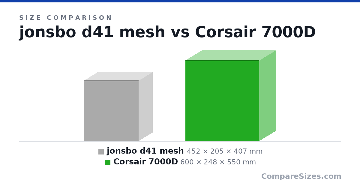 Size comparison of jonsbo d41 mesh (452 × 205 × 407 mm) and Corsair 7000D (600 × 248 × 550 mm), drawn to scale