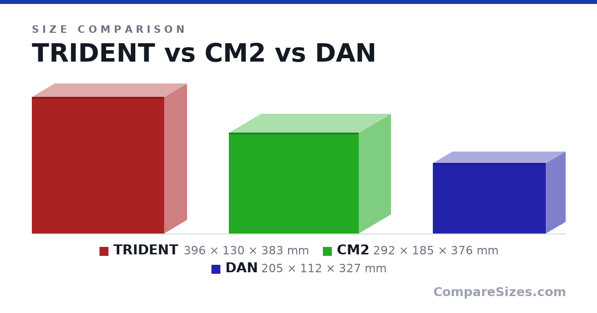 Size comparison of TRIDENT (396 × 130 × 383 mm), CM2 (292 × 185 × 376 mm) and DAN (205 × 112 × 327 mm), drawn to scale
