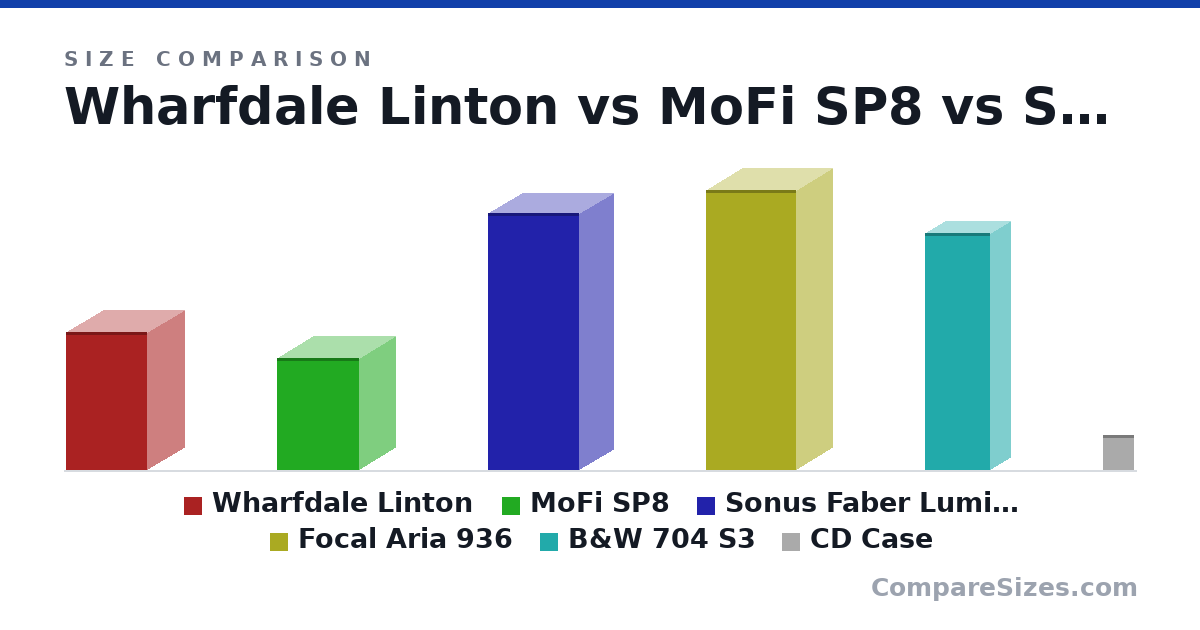 Size comparison of Wharfdale Linton (22.2 × 11.8 × 13.0 in), MoFi SP8 (18.0 × 11.4 × 13.2 in), Sonus Faber Lumina V (41.3 × 11.0 × 14.6 in), Focal Aria 936 (45.0 × 11.5 × 14.5 in), B&W 704 S3 (38.0 × 6.5 × 10.4 in) and CD Case (142 × 9.91 × 125 mm), drawn to scale