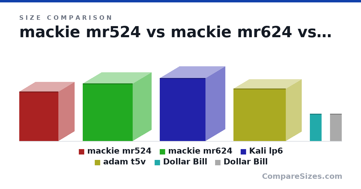 Size comparison of mackie mr524 (281 × 180 × 221 mm), mackie mr624 (328 × 210 × 284 mm), Kali lp6 (359 × 222 × 260 mm), adam t5v (298 × 179 × 297 mm), Dollar Bill (156 × 0.11 × 66.3 mm) and Dollar Bill (156 × 0.11 × 66.3 mm), drawn to scale