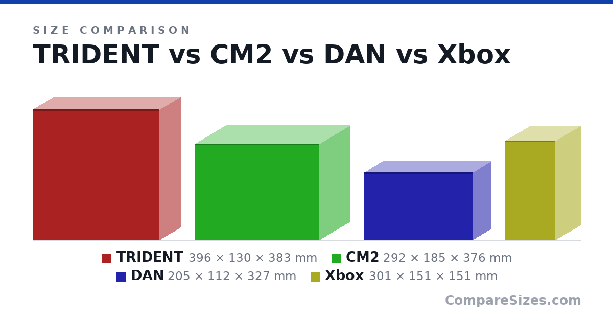 Size comparison of TRIDENT (396 × 130 × 383 mm), CM2 (292 × 185 × 376 mm), DAN (205 × 112 × 327 mm) and Xbox (301 × 151 × 151 mm), drawn to scale
