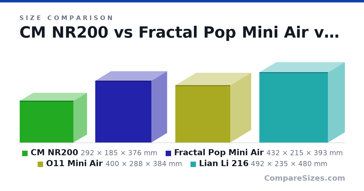 Size comparison of CM NR200 (292 × 185 × 376 mm), Fractal Pop Mini Air (432 × 215 × 393 mm), O11 Mini Air (400 × 288 × 384 mm) and Lian Li 216 (492 × 235 × 480 mm), drawn to scale