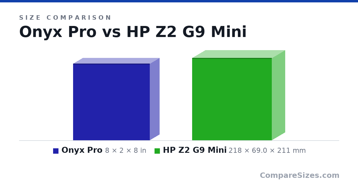 Size comparison of Onyx Pro (8 × 2 × 8 in) and HP Z2 G9 Mini (218 × 69.0 × 211 mm), drawn to scale