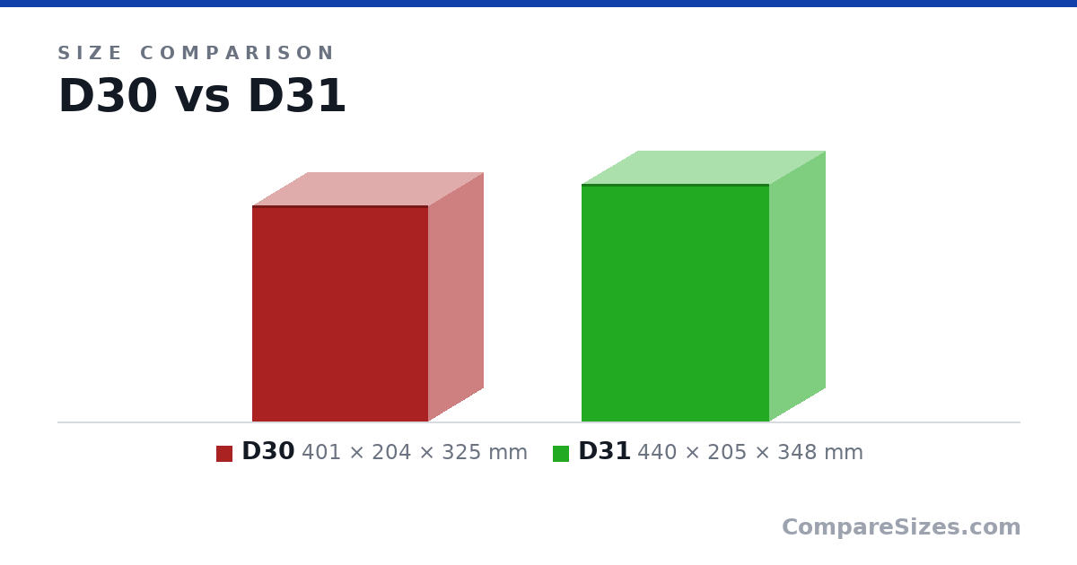 Size comparison of D30 (401 × 204 × 325 mm) and D31 (440 × 205 × 348 mm), drawn to scale