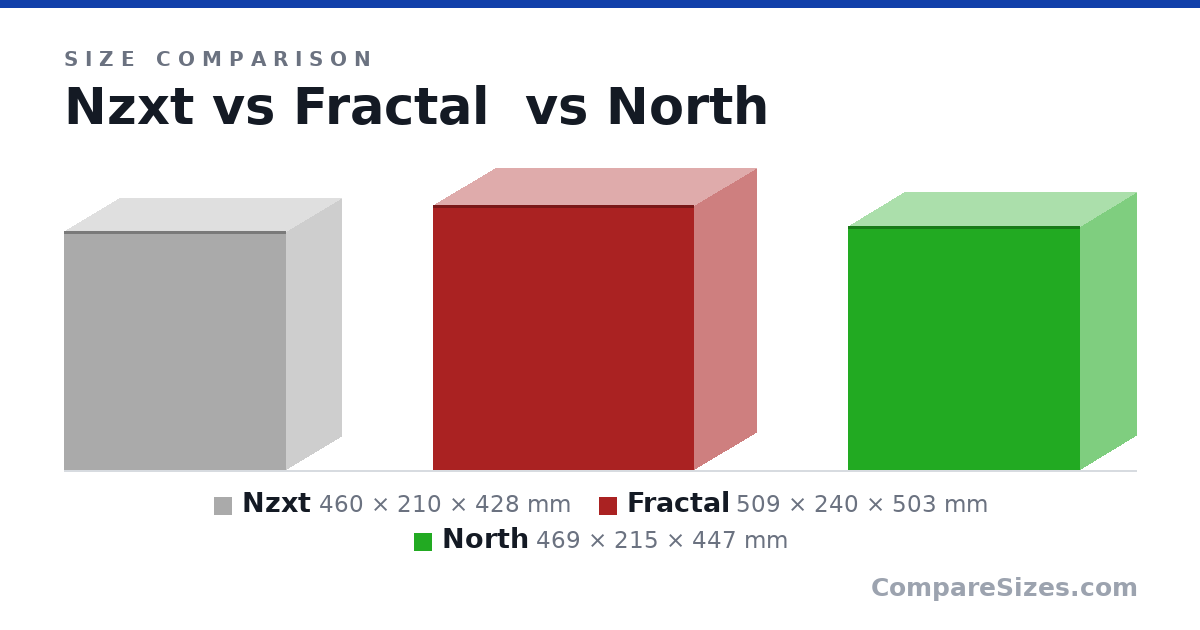 Size comparison of Nzxt (460 × 210 × 428 mm), Fractal (509 × 240 × 503 mm) and North (469 × 215 × 447 mm), drawn to scale