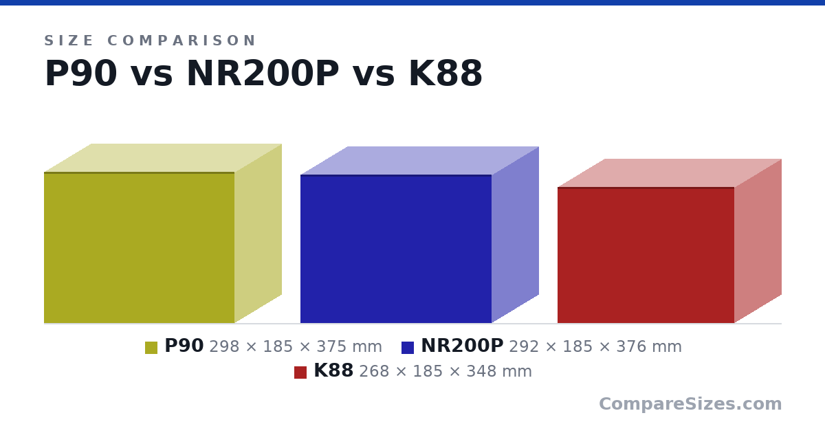 Size comparison of P90 (298 × 185 × 375 mm), NR200P (292 × 185 × 376 mm) and K88 (268 × 185 × 348 mm), drawn to scale