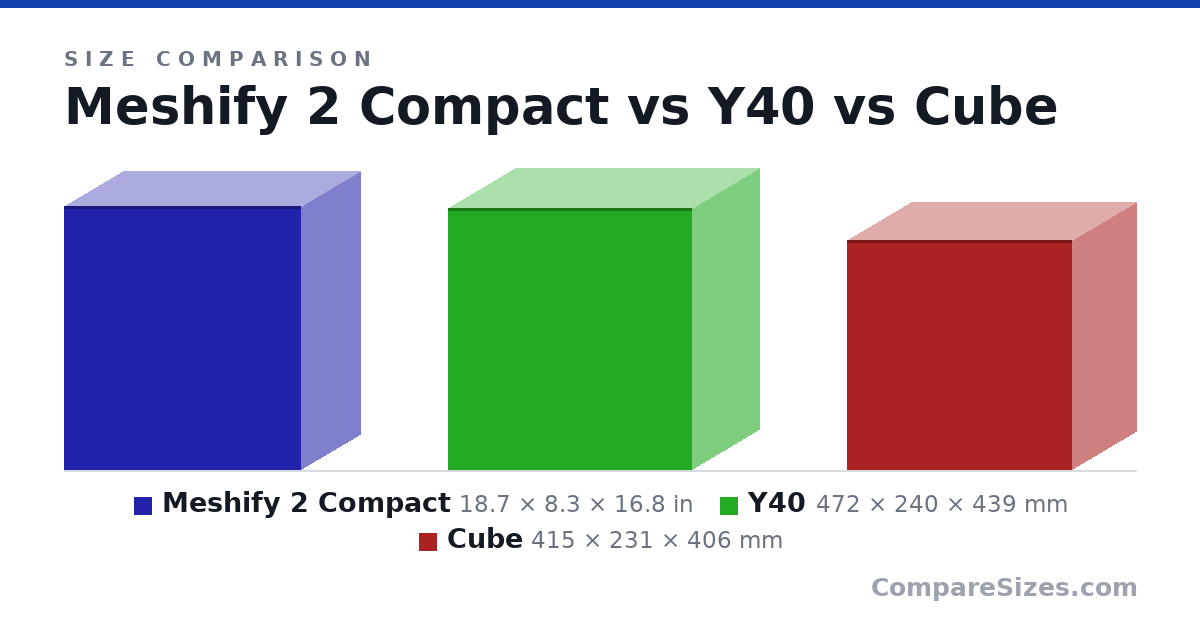 Size comparison of Meshify 2 Compact (18.7 × 8.3 × 16.8 in), Y40 (472 × 240 × 439 mm) and Cube (415 × 231 × 406 mm), drawn to scale