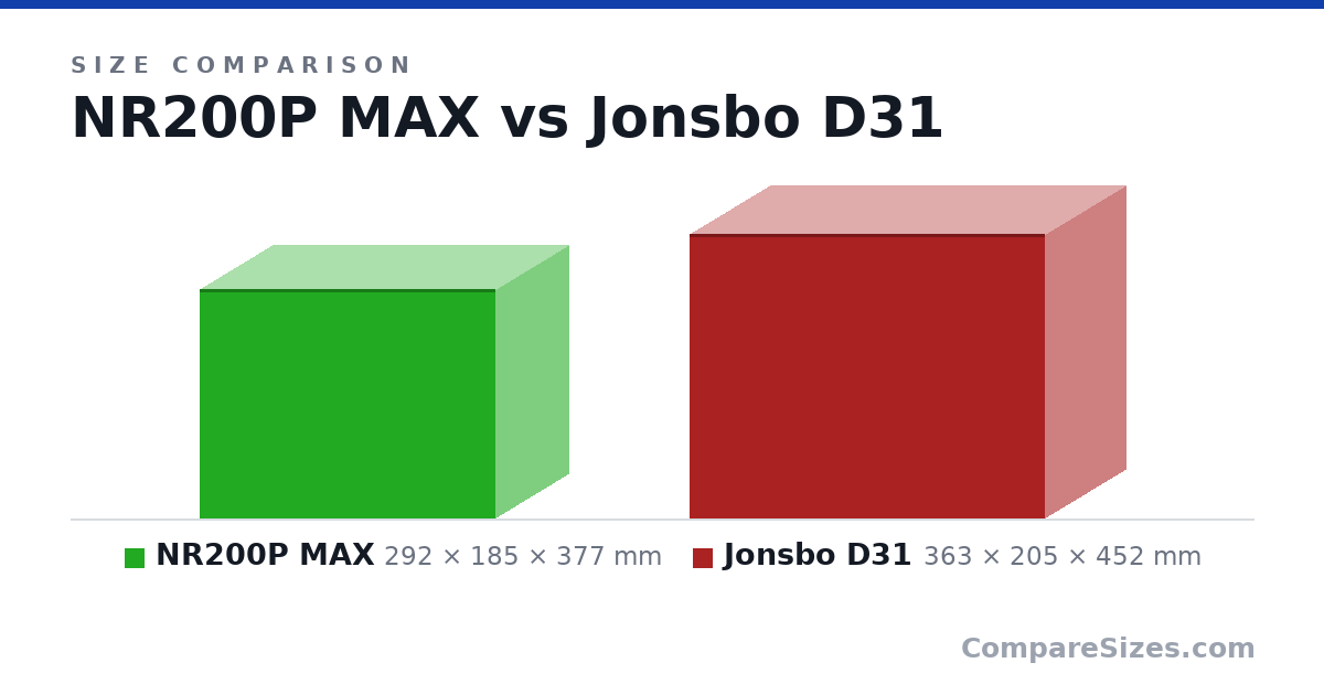 Size comparison of NR200P MAX (292 × 185 × 377 mm) and Jonsbo D31 (363 × 205 × 452 mm), drawn to scale