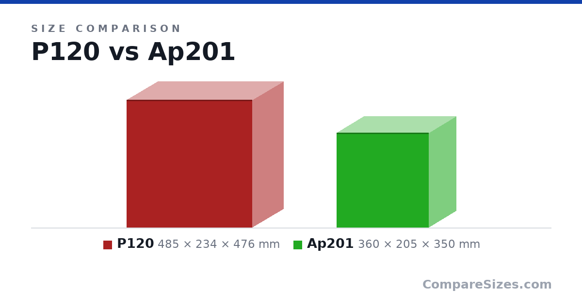 Size comparison of P120 (485 × 234 × 476 mm) and Ap201 (360 × 205 × 350 mm), drawn to scale