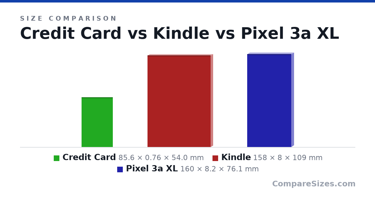 Size comparison of Credit Card (85.6 × 0.76 × 54.0 mm), Kindle (158 × 8 × 109 mm) and Pixel 3a XL (160 × 8.2 × 76.1 mm), drawn to scale