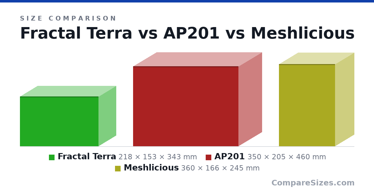 Size comparison of Fractal Terra (218 × 153 × 343 mm), AP201 (350 × 205 × 460 mm) and Meshlicious (360 × 166 × 245 mm), drawn to scale