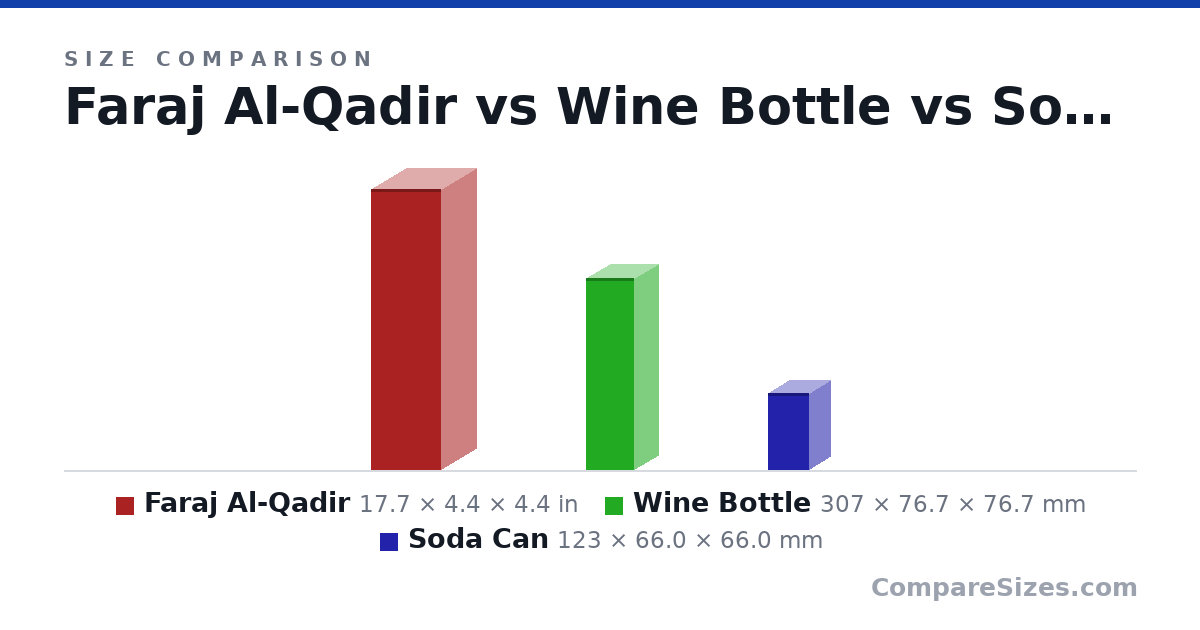 Size comparison of Faraj Al-Qadir (17.7 × 4.4 × 4.4 in), Wine Bottle (307 × 76.7 × 76.7 mm) and Soda Can (123 × 66.0 × 66.0 mm), drawn to scale