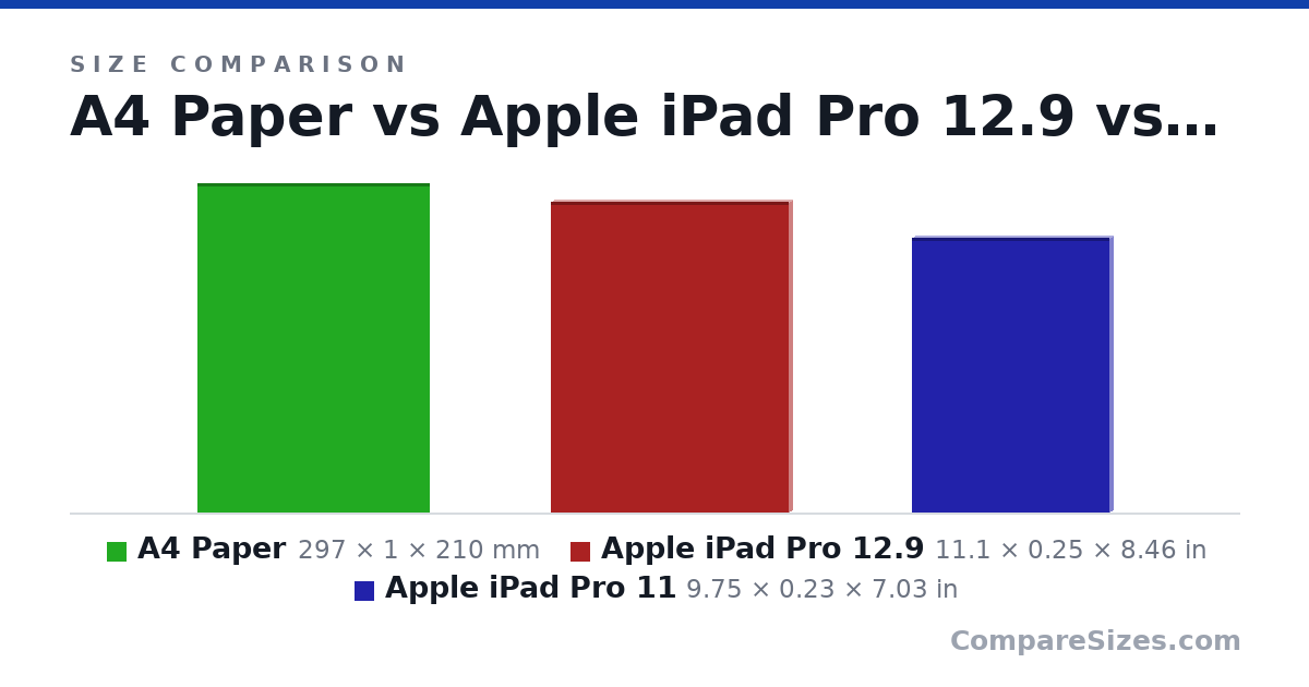 Size comparison of A4 Paper (297 × 1 × 210 mm), Apple iPad Pro 12.9 (11.1 × 0.25 × 8.46 in) and Apple iPad Pro 11 (9.75 × 0.23 × 7.03 in), drawn to scale