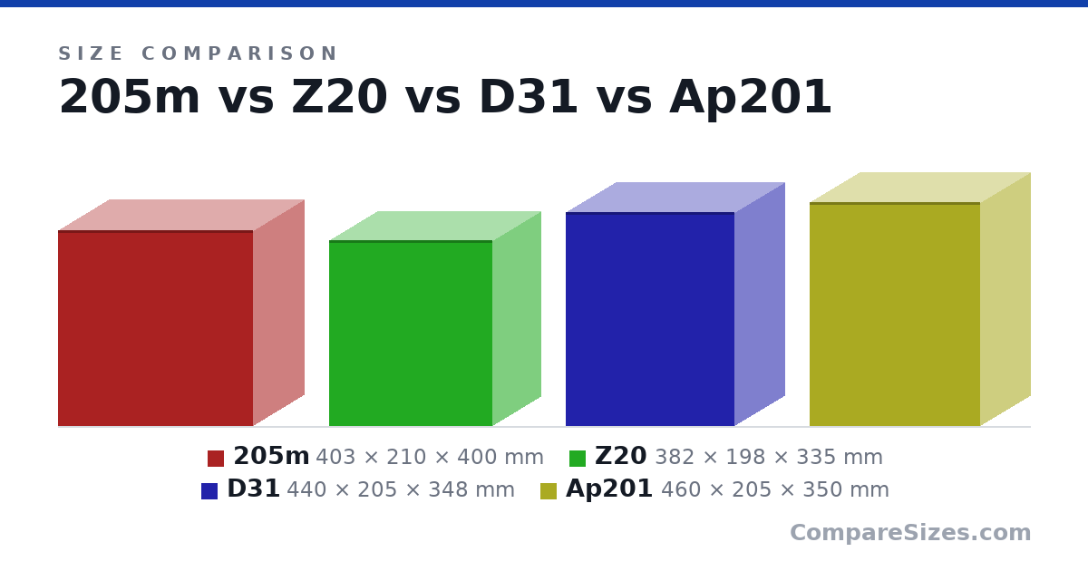 Size comparison of 205m (403 × 210 × 400 mm), Z20 (382 × 198 × 335 mm), D31 (440 × 205 × 348 mm) and Ap201 (460 × 205 × 350 mm), drawn to scale
