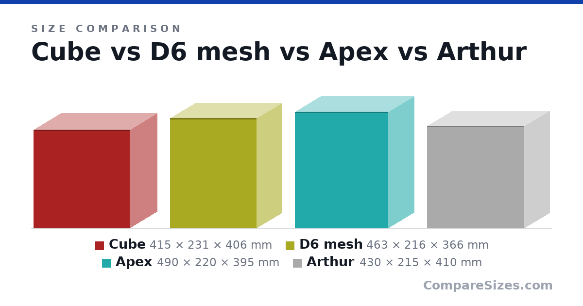 Size comparison of Cube (415 × 231 × 406 mm), D6 mesh (463 × 216 × 366 mm), Apex (490 × 220 × 395 mm) and Arthur (430 × 215 × 410 mm), drawn to scale