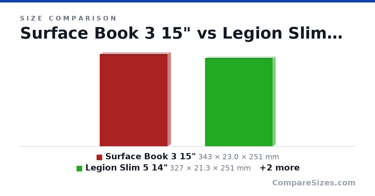 Size comparison of Surface Book 3 15" (343 × 23.0 × 251 mm), Legion Slim 5 14" (327 × 21.3 × 251 mm), HP Elitebook 845 G8 (32.3 × 1.91 × 21.5 cm) and Zephyrus G14 (31.2 × 1.95 × 22.7 cm), drawn to scale