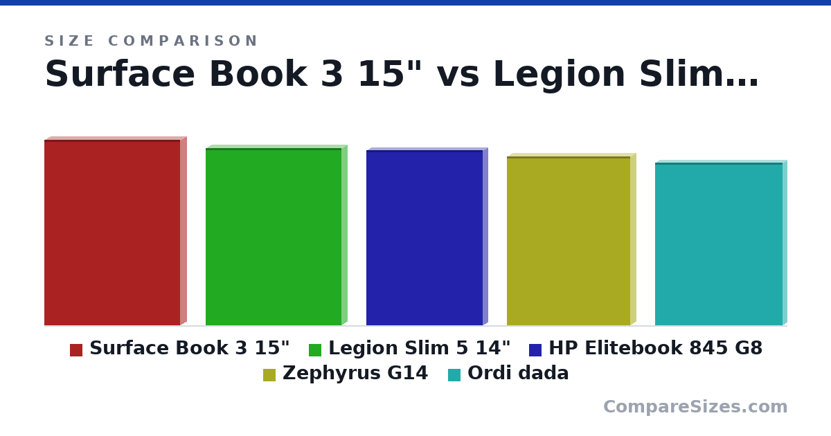 Size comparison of Surface Book 3 15" (343 × 23.0 × 251 mm), Legion Slim 5 14" (327 × 21.3 × 251 mm), HP Elitebook 845 G8 (32.3 × 1.91 × 21.5 cm), Zephyrus G14 (31.2 × 1.95 × 22.7 cm) and Ordi dada (300 × 14.9 × 235 mm), drawn to scale