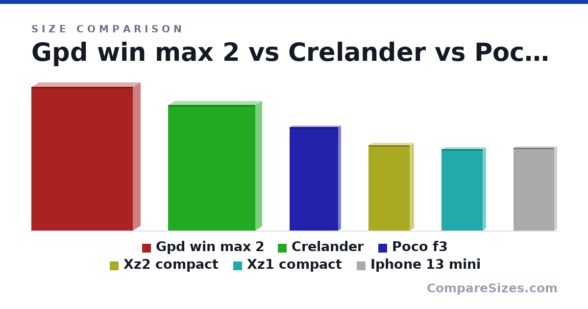 Size comparison of Gpd win max 2 (8.94 × 0.91 × 6.3 in), Crelander (198 × 19.7 × 138 mm), Poco f3 (164 × 7.8 × 76.4 mm), Xz2 compact (135 × 12.1 × 65.0 mm), Xz1 compact (129 × 9.3 × 65.0 mm) and Iphone 13 mini (13.1 × 0.76 × 6.4 cm), drawn to scale