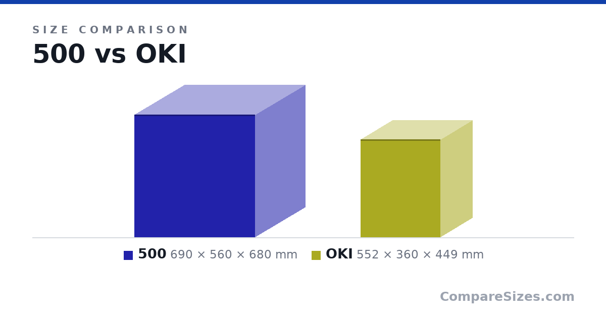 Size comparison of 500 (690 × 560 × 680 mm) and OKI (552 × 360 × 449 mm), drawn to scale