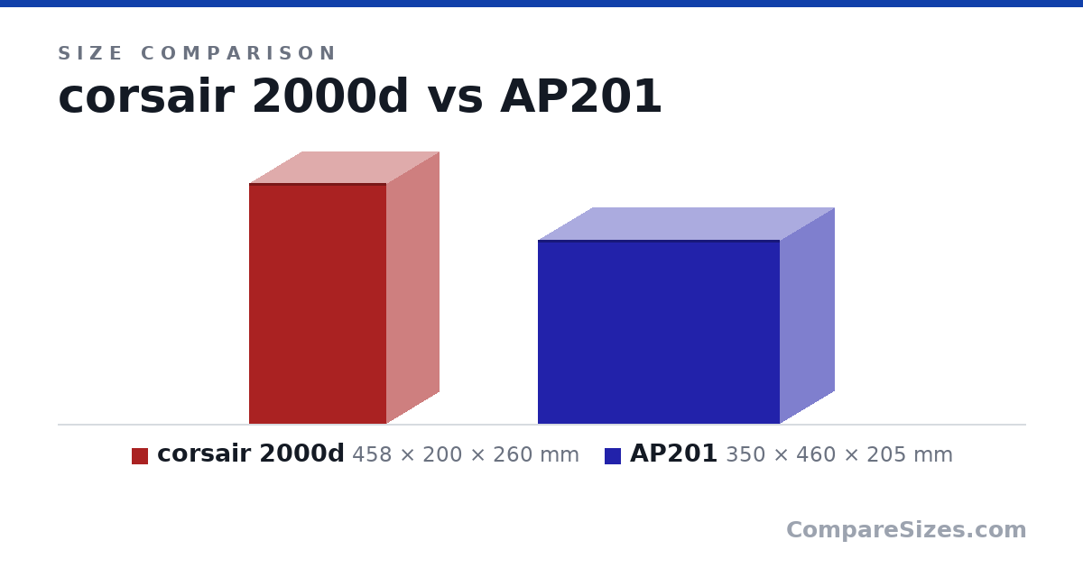 Size comparison of corsair 2000d (458 × 200 × 260 mm) and AP201 (350 × 460 × 205 mm), drawn to scale