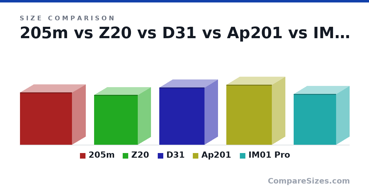 Size comparison of 205m (403 × 210 × 400 mm), Z20 (382 × 198 × 335 mm), D31 (440 × 205 × 348 mm), Ap201 (460 × 205 × 350 mm) and IM01 Pro (391 × 205 × 325 mm), drawn to scale