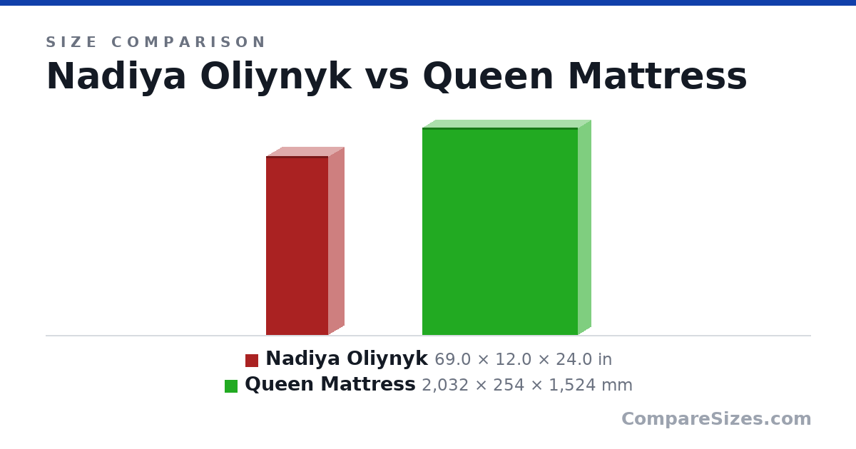 Size comparison of Nadiya Oliynyk (69.0 × 12.0 × 24.0 in) and Queen Mattress (2,032 × 254 × 1,524 mm), drawn to scale