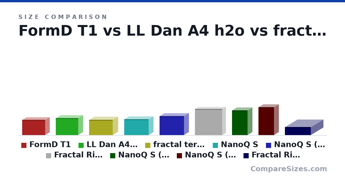 Size comparison of FormD T1 (220 × 135 × 335 mm), LL Dan A4 h2o (244 × 140 × 326 mm), fractal terra (218 × 153 × 343 mm), NanoQ S (226 × 141 × 355 mm), NanoQ S (with handles) (271 × 141 × 355 mm), Fractal Ridge (374 × 110 × 395 mm), and 3 more, drawn to scale