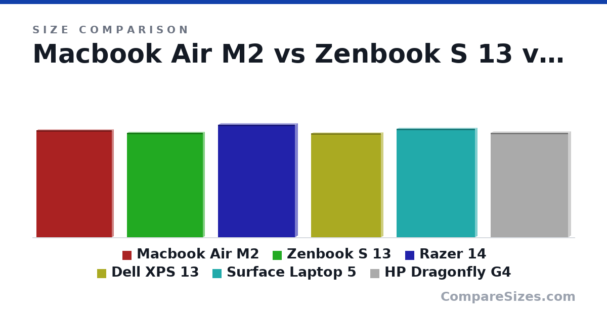 Size comparison of Macbook Air M2 (12.0 × 0.44 × 8.46 in), Zenbook S 13 (11.7 × 0.46 × 8.5 in), Razer 14 (320 × 16.8 × 220 mm), Dell XPS 13 (295 × 14.0 × 199 mm), Surface Laptop 5 (308 × 14.5 × 223 mm) and HP Dragonfly G4 (29.7 × 1.64 × 22.0 cm), drawn to scale