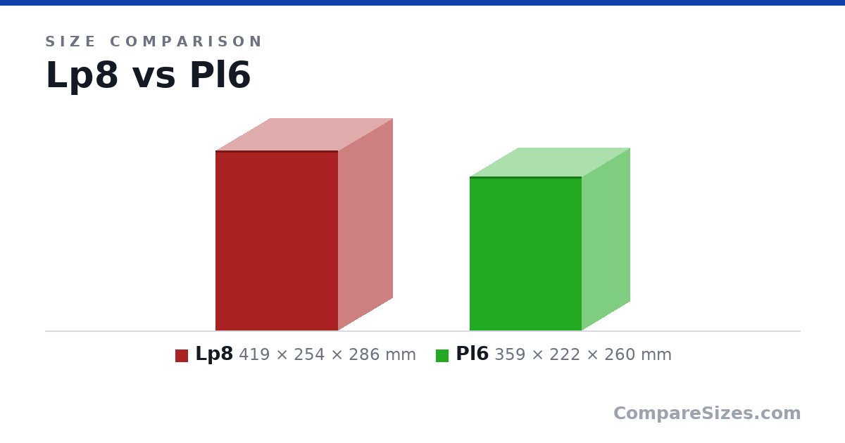 Size comparison of Lp8 (419 × 254 × 286 mm) and Pl6 (359 × 222 × 260 mm), drawn to scale