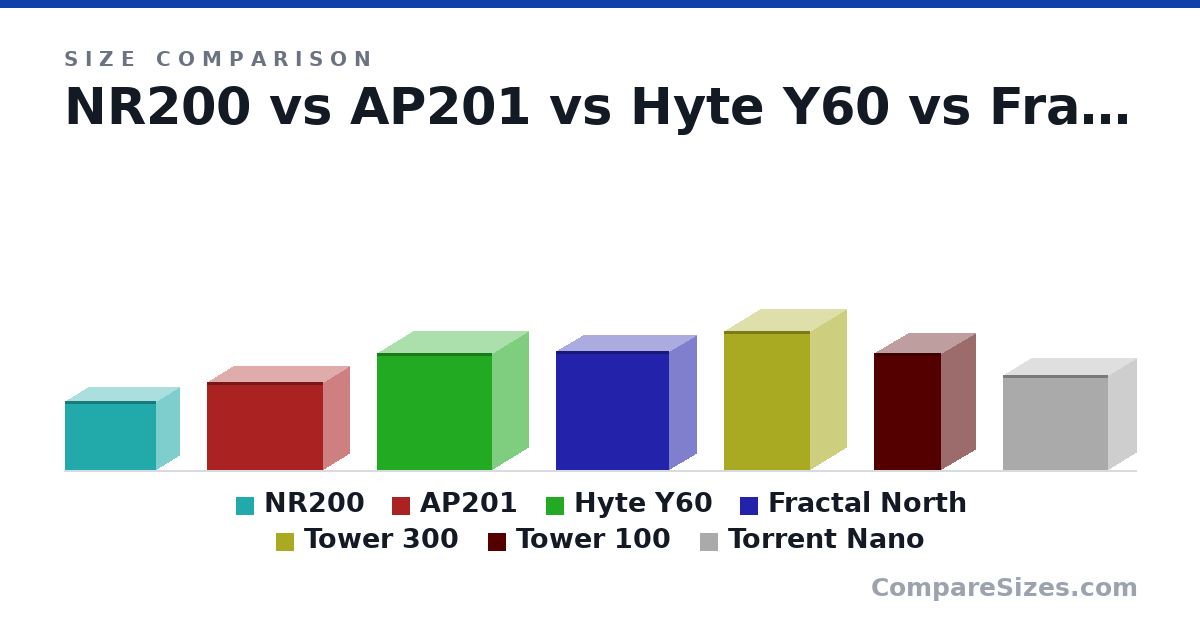 Size comparison of NR200 (274 × 185 × 360 mm), AP201 (350 × 205 × 460 mm), Hyte Y60 (462 × 285 × 456 mm), Fractal North (469 × 215 × 447 mm), Tower 300 (551 × 281 × 342 mm), Tower 100 (463 × 266 × 266 mm), and 1 more, drawn to scale