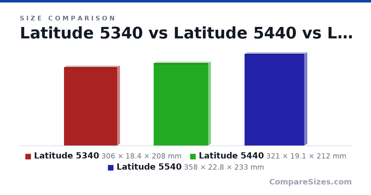 Size comparison of Latitude 5340 (306 × 18.4 × 208 mm), Latitude 5440 (321 × 19.1 × 212 mm) and Latitude 5540 (358 × 22.8 × 233 mm), drawn to scale