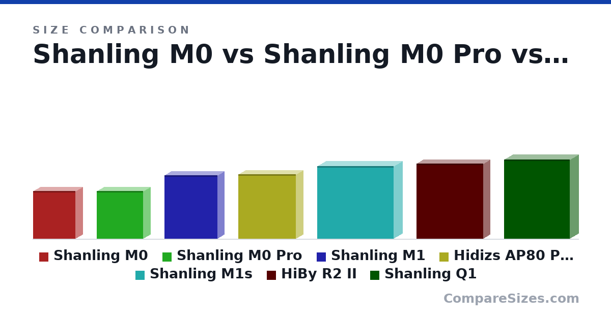 Size comparison of Shanling M0 (45.0 × 40.0 × 13.5 mm), Shanling M0 Pro (45.0 × 43.8 × 13.8 mm), Shanling M1 (60.0 × 50.0 × 12.8 mm), Hidizs AP80 PRO-X (61.2 × 54.5 × 13.8 mm), Shanling M1s (69.0 × 72.0 × 16.0 mm), HiBy R2 II (71.0 × 63.1 × 12.4 mm), and 1 more, drawn to scale