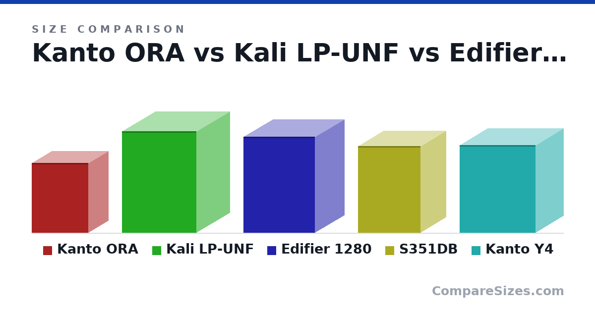 Size comparison of Kanto ORA (175 × 100 × 141 mm), Kali LP-UNF (254 × 166 × 186 mm), Edifier 1280 (241 × 146 × 178 mm), S351DB (217 × 127 × 156 mm) and Kanto Y4 (220 × 140 × 190 mm), drawn to scale