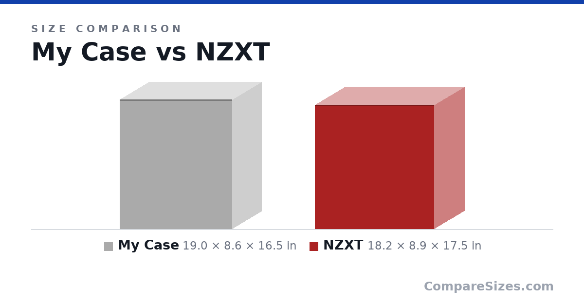 Size comparison of My Case (19.0 × 8.6 × 16.5 in) and NZXT (18.2 × 8.9 × 17.5 in), drawn to scale