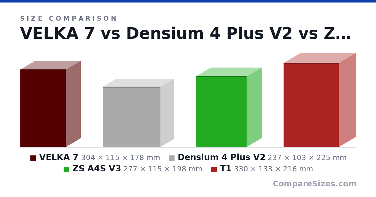 Size comparison of VELKA 7 (304 × 115 × 178 mm), Densium 4 Plus V2 (237 × 103 × 225 mm), ZS A4S V3 (277 × 115 × 198 mm) and T1 (330 × 133 × 216 mm), drawn to scale