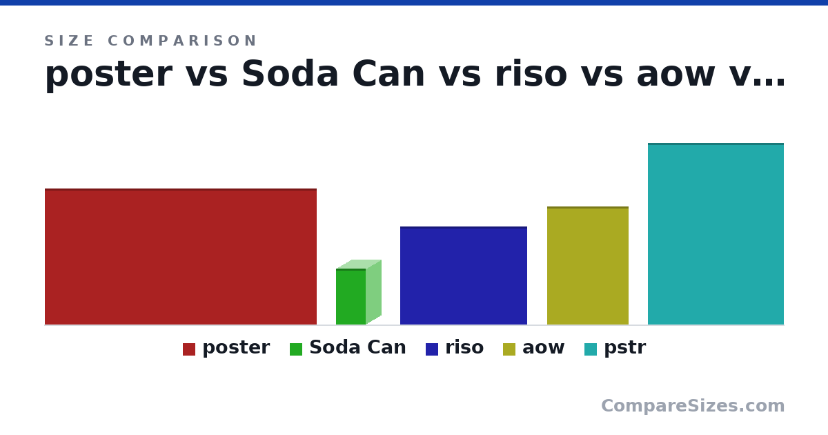 Size comparison of poster (300 × 1 × 600 mm), Soda Can (123 × 66.0 × 66.0 mm), riso (8.5 × 0.1 × 11.0 in), aow (26.0 × 0 × 18.0 cm) and pstr (40.0 × 0 × 30.0 cm), drawn to scale