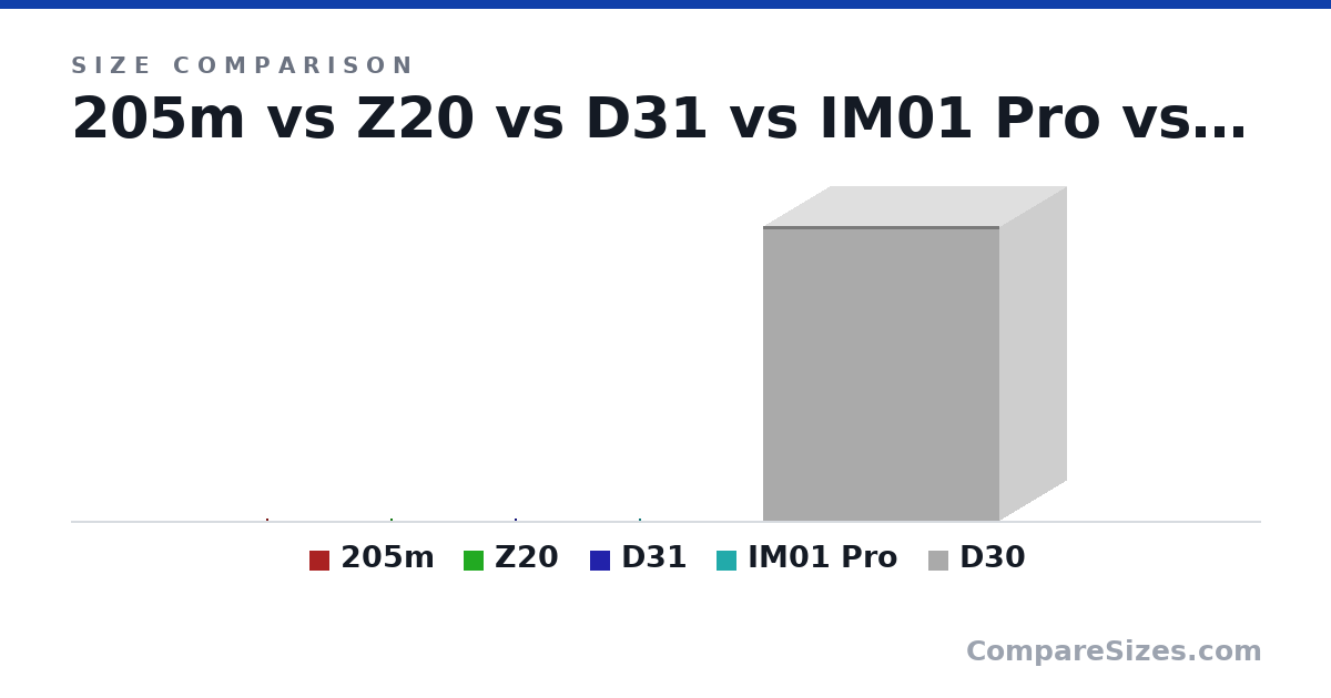 Size comparison of 205m (403 × 210 × 400 mm), Z20 (382 × 198 × 335 mm), D31 (440 × 205 × 348 mm), IM01 Pro (391 × 205 × 325 mm) and D30 (452 × 205 × 363 m), drawn to scale