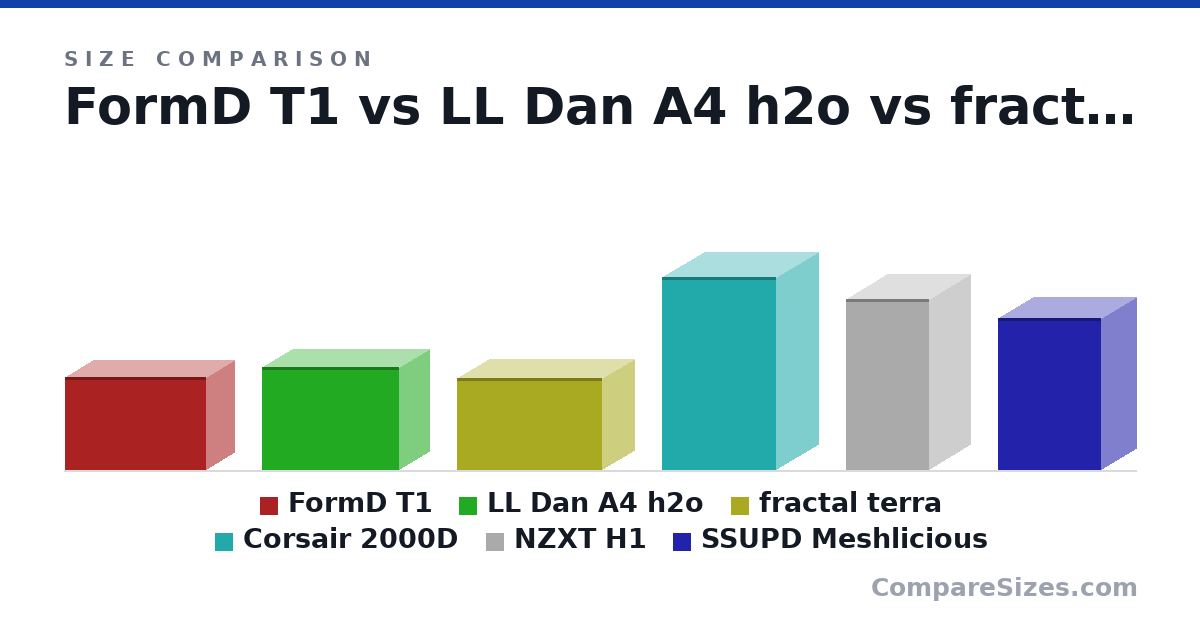 Size comparison of FormD T1 (220 × 135 × 335 mm), LL Dan A4 h2o (244 × 140 × 326 mm), fractal terra (218 × 153 × 343 mm), Corsair 2000D (458 × 200 × 271 mm), NZXT H1 (405 × 196 × 196 mm) and SSUPD Meshlicious (360 × 166 × 245 mm), drawn to scale