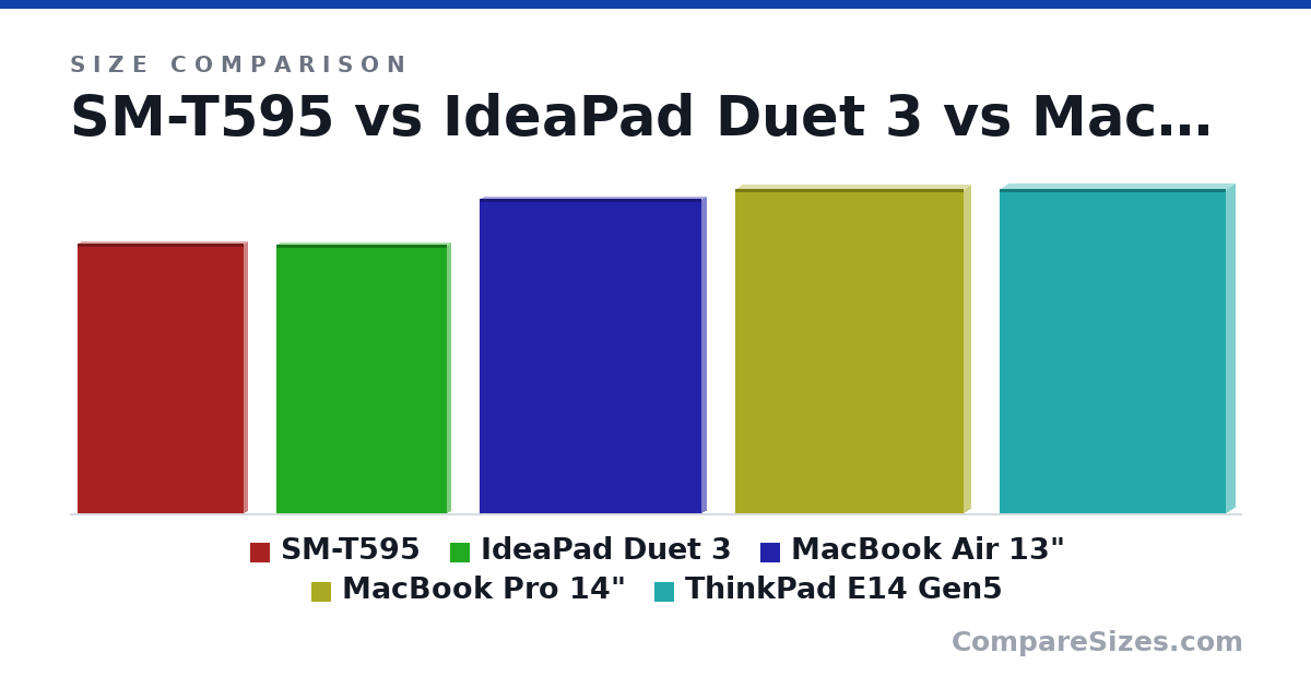Size comparison of SM-T595 (260 × 8 × 161 mm), IdeaPad Duet 3 (259 × 8 × 165 mm), MacBook Air 13" (30.4 × 1.13 × 21.5 cm), MacBook Pro 14" (31.3 × 1.55 × 22.1 cm) and ThinkPad E14 Gen5 (313 × 18.0 × 219 mm), drawn to scale