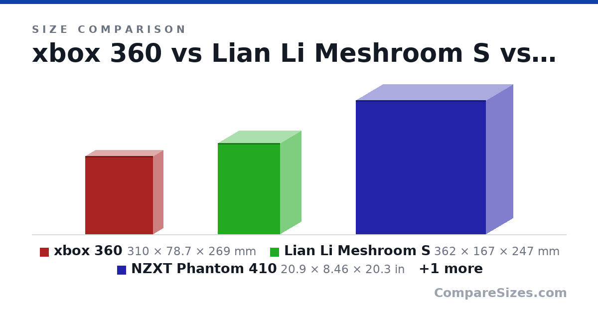 Size comparison of xbox 360 (310 × 78.7 × 269 mm), Lian Li Meshroom S (362 × 167 × 247 mm), NZXT Phantom 410 (20.9 × 8.46 × 20.3 in) and Formd T1 (10 Liters) (33.5 × 13.5 × 22.0 cm), drawn to scale